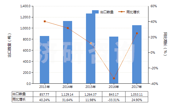 2013-2017年中國已配劑量含有磺胺類的藥品(包括零售包裝)(HS30049010)出口量及增速統(tǒng)計 2013-2017年中國已配劑量含有磺胺類的藥品(包括零售包裝)(HS30049010)出口量及增速統(tǒng)計